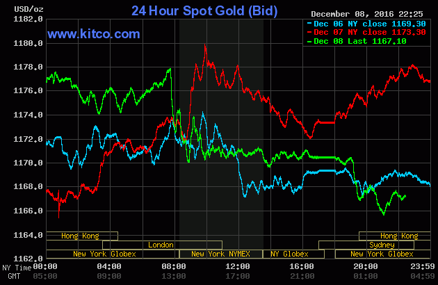 Gold price drops on Thursday