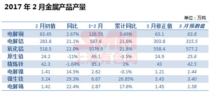 ��������2�²������ݣ������������½� ͬ����29.3%